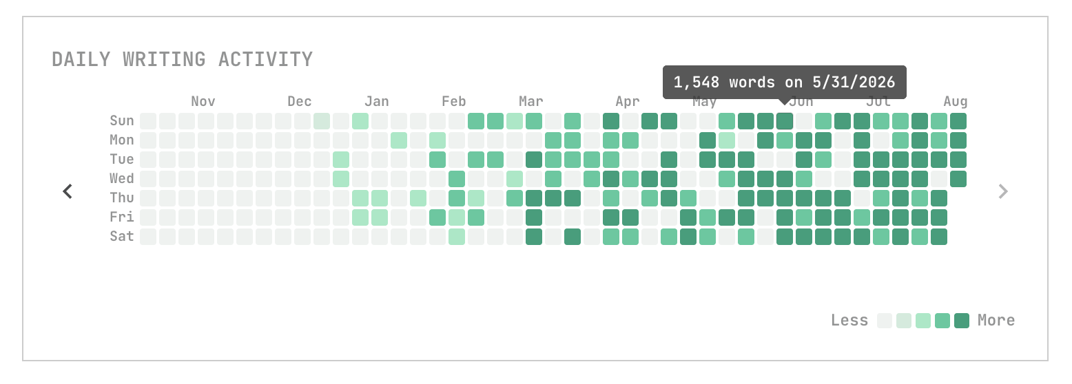 stats writing activity heatmap screenshot